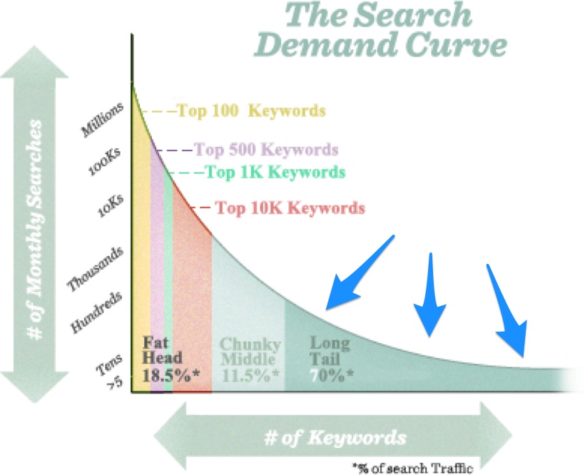 search demand curve