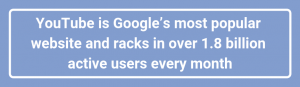 YouTube is Google’s most popular website and racks in over 1.8 billion active users every month