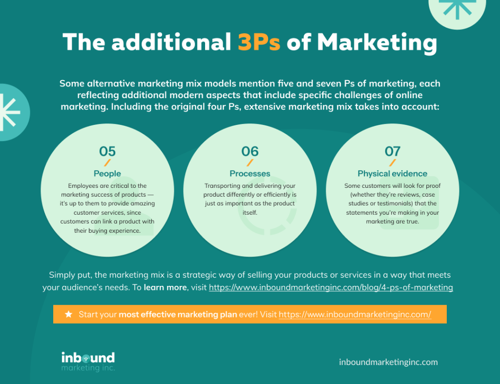 7 p’s of marketing